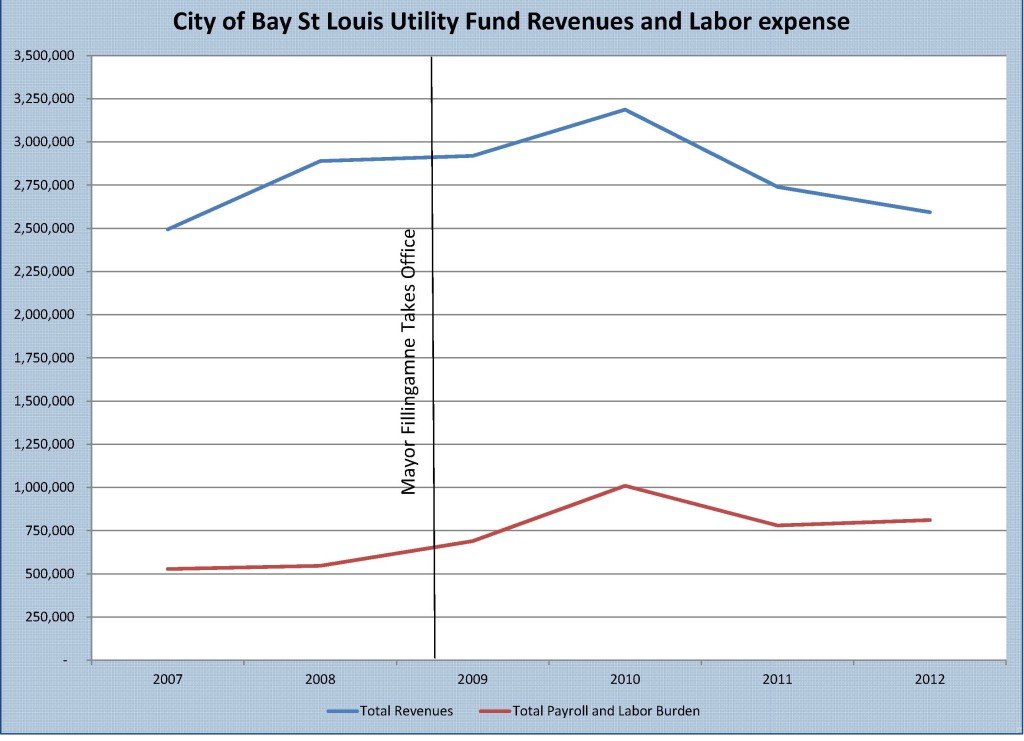 City of Bay St Louis Dollar value Utility Fund revenues and labor expenses. Source: Annual Single Audit Reports