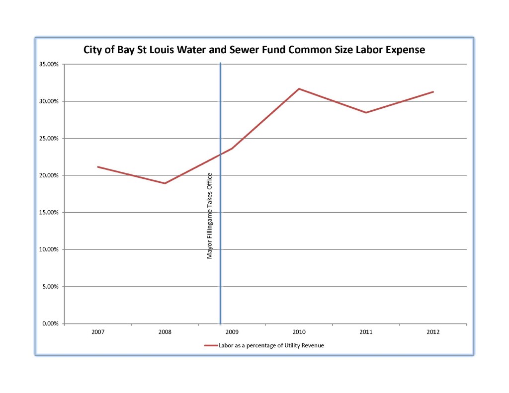 Labor, as a percent of Bay St Louis Water and Sewer Find Revenue: Source Annual Single Audit Reports